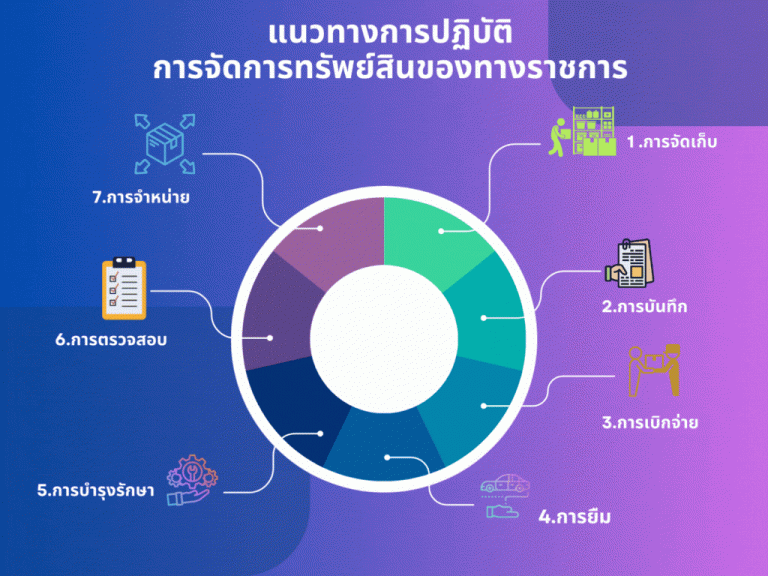 แนวทางการจัดการทรัพย์สินราชการ1-768x576-1