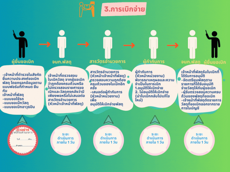 แนวทางการจัดการทรัพย์สินราชการ4-768x576-1