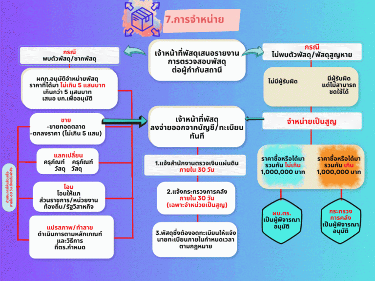 แนวทางการจัดการทรัพย์สินราชการ8-768x576-1